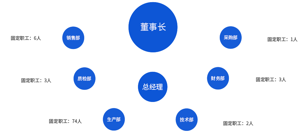 杭州海順制藥機(jī)械有限公司組織結(jié)構(gòu)展示